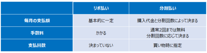 リボ払いと分割払いの違い