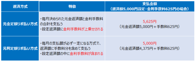 元利方式と元金方式の違い