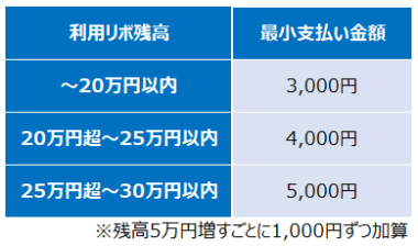 楽天カードの最小支払金額